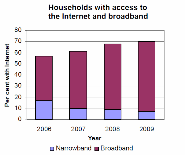 uk internet access 2009